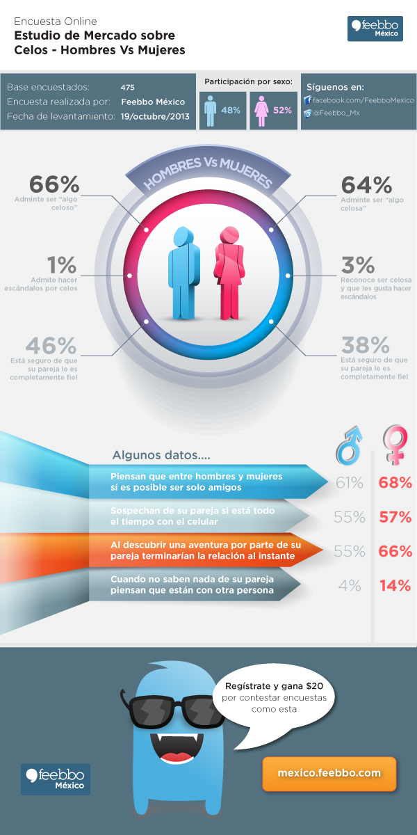 infograf-a-estudio-de-mercado-sobre-los-celos-hombres-vs-mujeres