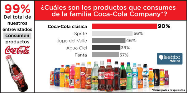 Encuesta Sobre El Producto Coca Cola blog.feebbomexico.com