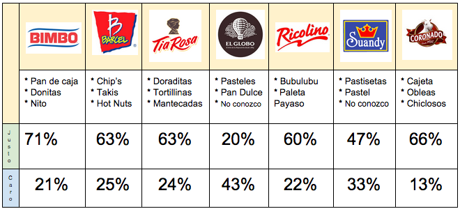 Estudio de mercado sobre Grupo Bimbo | Feebbo Mexico