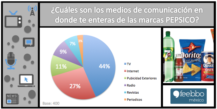 El Departamento De Investigacion De Mercados De Pepsico